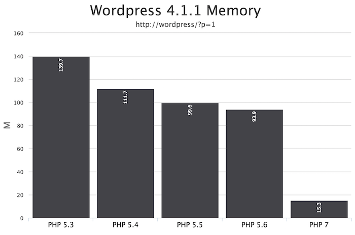 WordPress Memory Usage